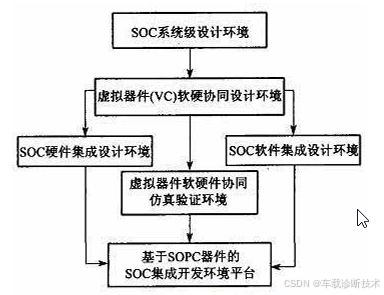 電子電氣架構中SoC設計流程及其集成開發環境與集成電路設計服務