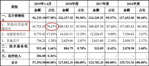 瑞芯微 A股半導體領域的新星，軟件開發與芯片設計并舉